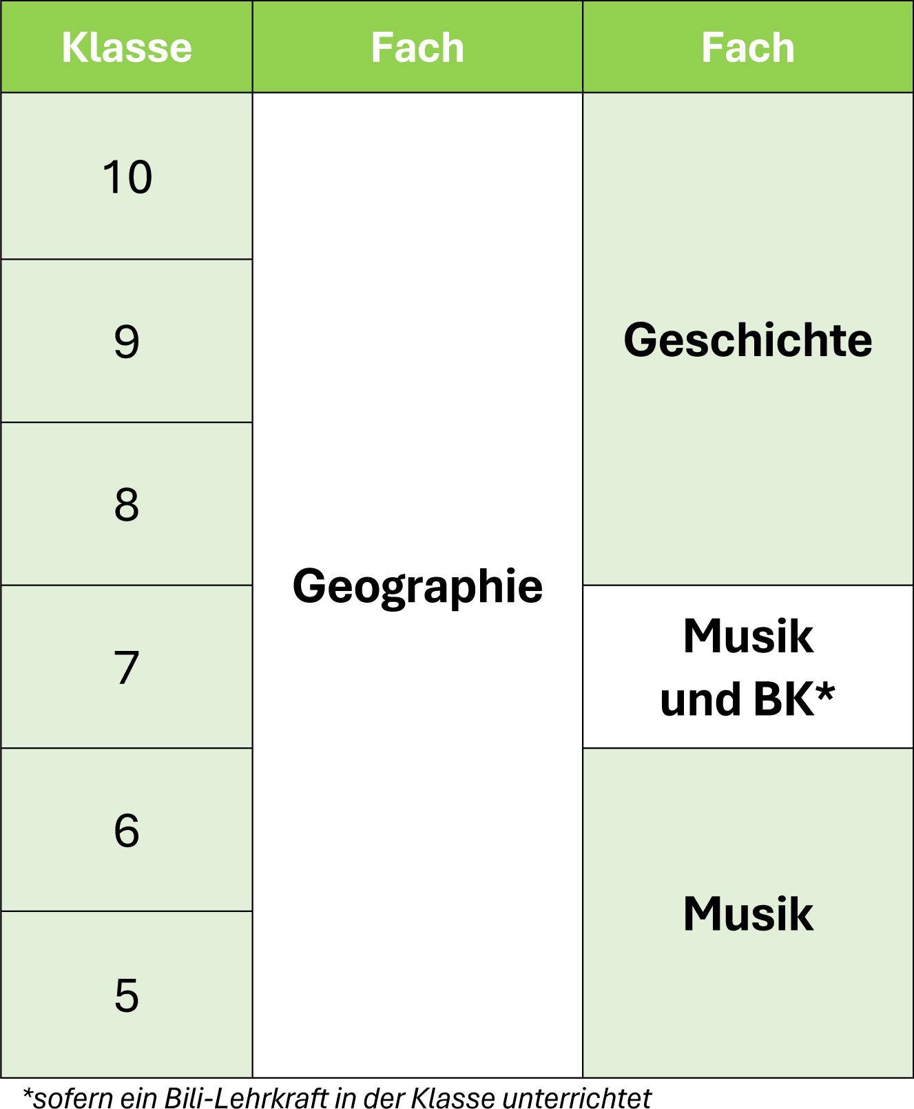 Fächerverteilung im Bilingualen Zug